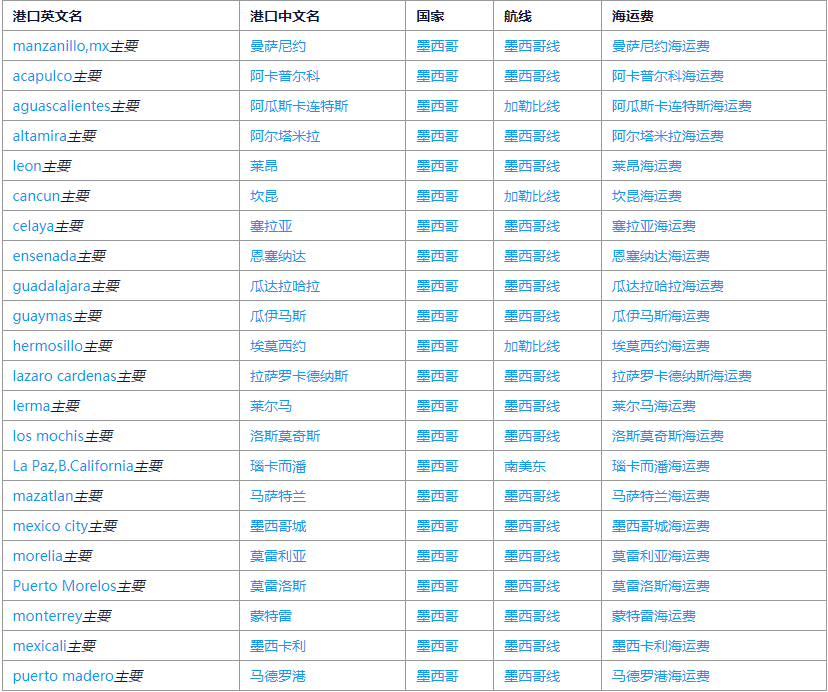 墨西哥港口有哪些?