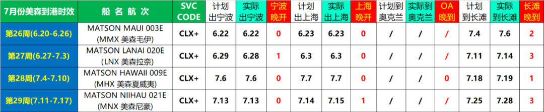 7月份美森快船时效统计